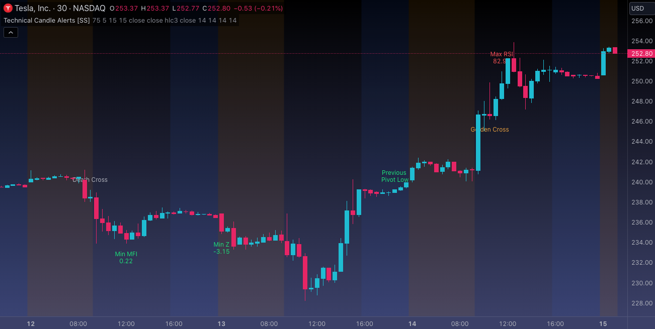 มาลองใช้เทคนิคการเทรดนี้จัดว่าครบๆ เพราะใช้ทั้ง MFI/RSI/Stochastics/Z-Score/Pivot Points/EMA 50/EMA 200 เพื่อใช้หา Death CrossกับGolden Cross แน่นๆจบๆในตัวเดียว